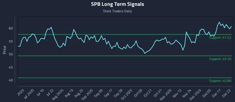 SPB Long Term Analysis for December 23 2025