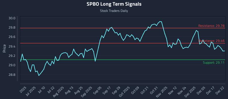 SPBO Long Term Analysis for December 23 2025