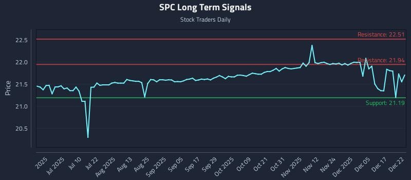 SPC Long Term Analysis for December 23 2025 SPC Long Term Analysis for December 23 2025