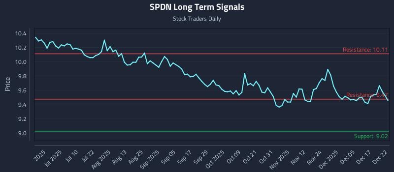 SPDN Long Term Analysis for December 23 2025