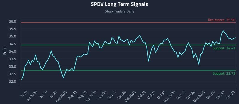 SPDV Long Term Analysis for December 23 2025