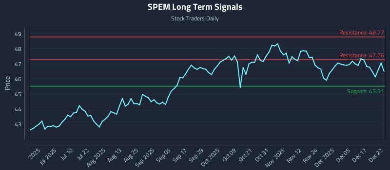SPEM Long Term Analysis for December 23 2025 SPEM Long Term Analysis for December 23 2025