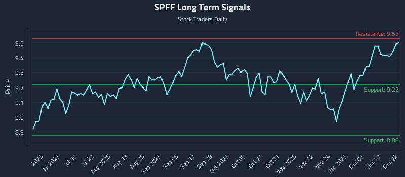 SPFF Long Term Analysis for December 23 2025