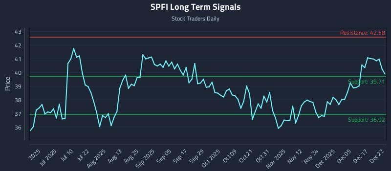 SPFI Long Term Analysis for December 23 2025