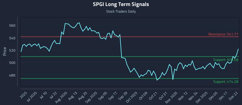 SPGI Long Term Analysis for December 23 2025