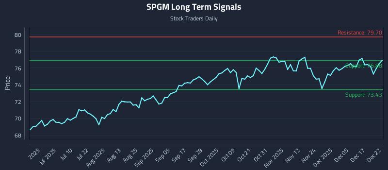 SPGM Long Term Analysis for December 23 2025