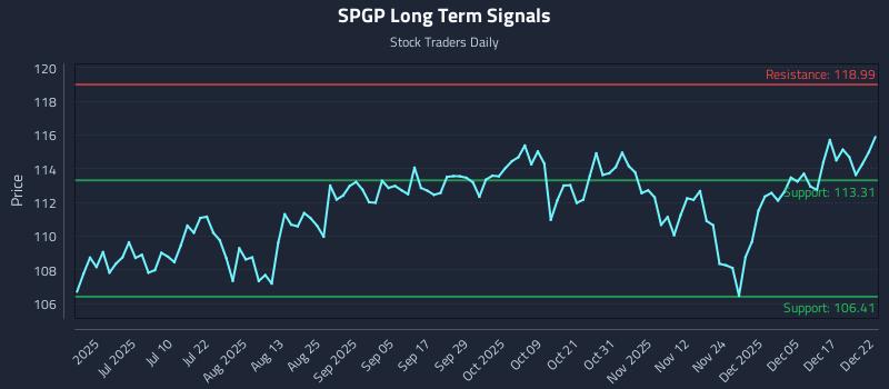 SPGP Long Term Analysis for December 23 2025