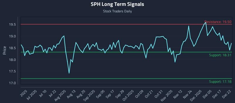 SPH Long Term Analysis for December 23 2025