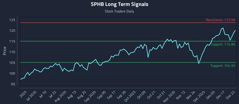 SPHB Long Term Analysis for December 23 2025 SPHB Long Term Analysis for December 23 2025