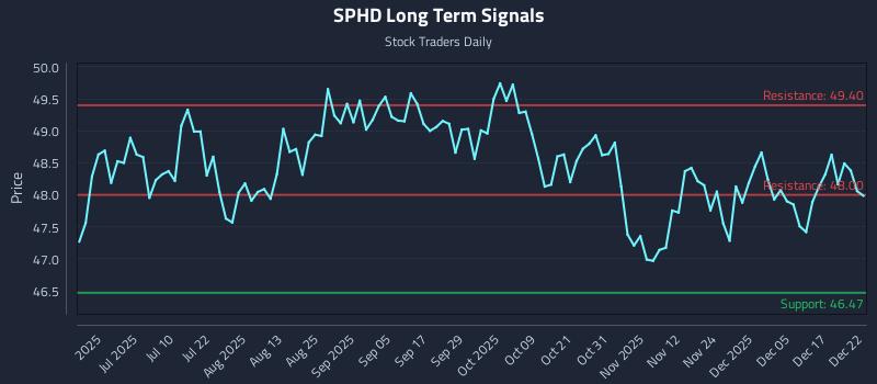 SPHD Long Term Analysis for December 23 2025