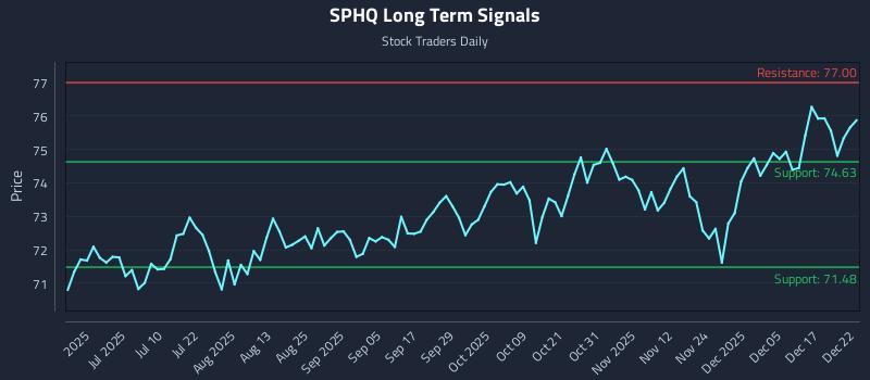 SPHQ Long Term Analysis for December 23 2025