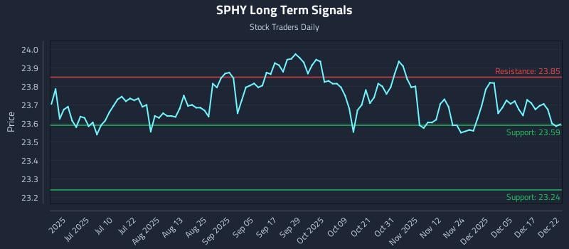 SPHY Long Term Analysis for December 23 2025