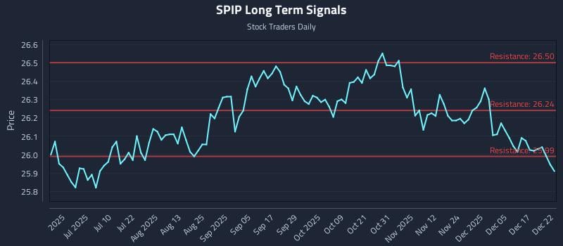 SPIP Long Term Analysis for December 23 2025