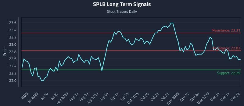 SPLB Long Term Analysis for December 23 2025