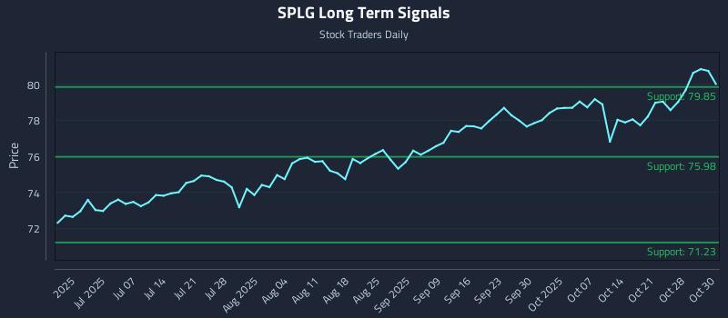 SPLG Long Term Analysis for December 23 2025 SPLG Long Term Analysis for December 23 2025