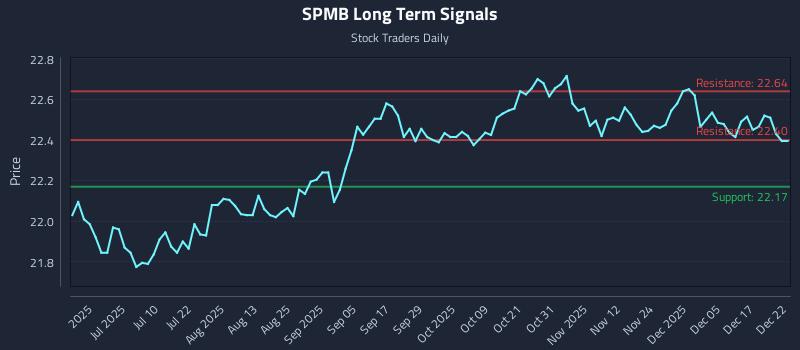SPMB Long Term Analysis for December 23 2025 SPMB Long Term Analysis for December 23 2025