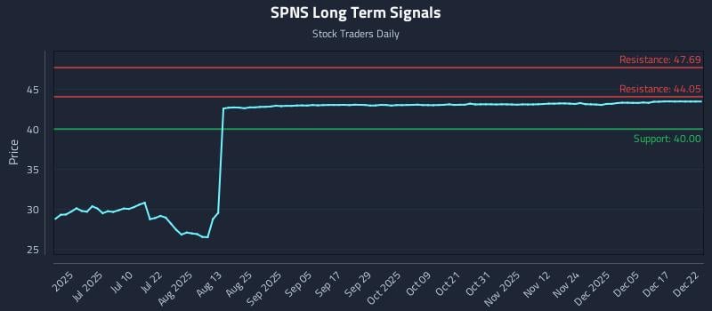 SPNS Long Term Analysis for December 23 2025
