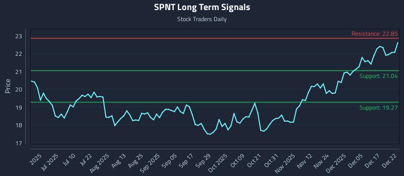 SPNT Long Term Analysis for December 23 2025