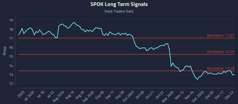 SPOK Long Term Analysis for December 23 2025