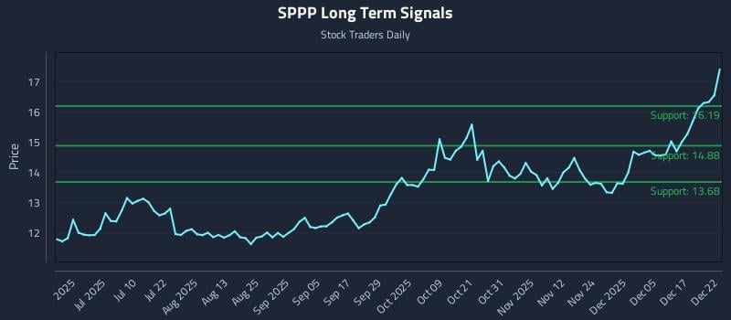 SPPP Long Term Analysis for December 23 2025