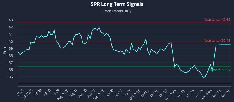 SPR Long Term Analysis for December 23 2025