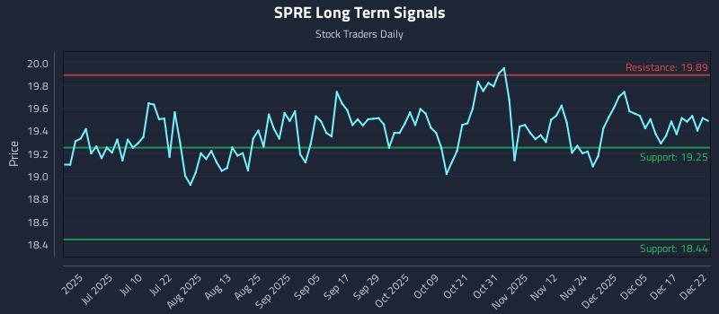 SPRE Long Term Analysis for December 23 2025