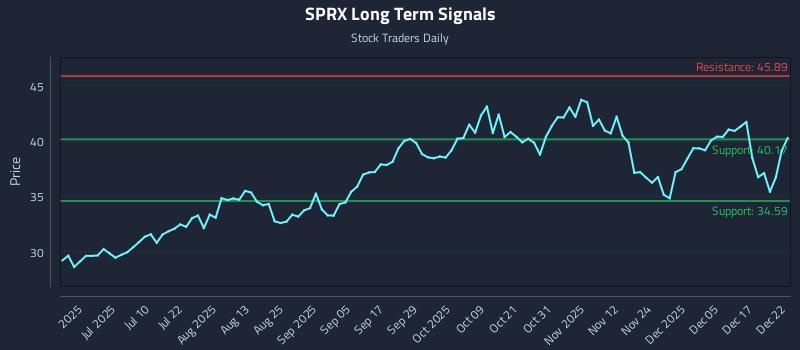 SPRX Long Term Analysis for December 23 2025
