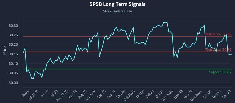 SPSB Long Term Analysis for December 23 2025