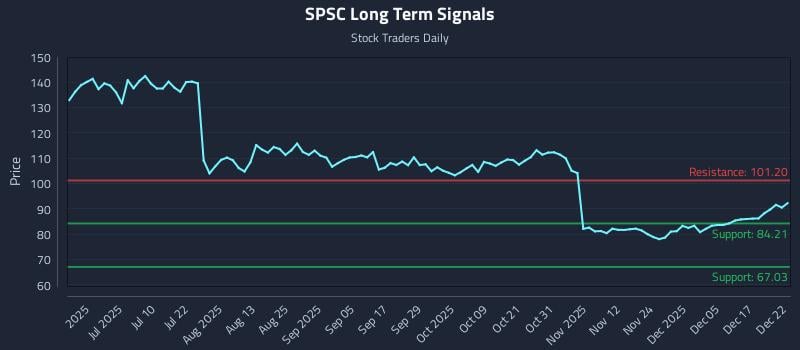 SPSC Long Term Analysis for December 23 2025
