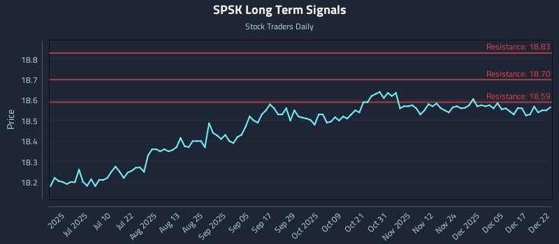 SPSK Long Term Analysis for December 23 2025