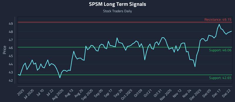SPSM Long Term Analysis for December 23 2025 SPSM Long Term Analysis for December 23 2025