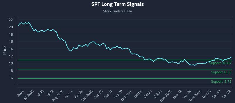 SPT Long Term Analysis for December 23 2025