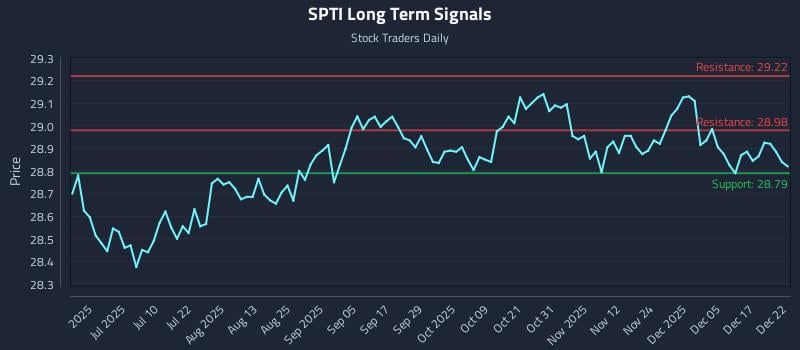 SPTI Long Term Analysis for December 23 2025