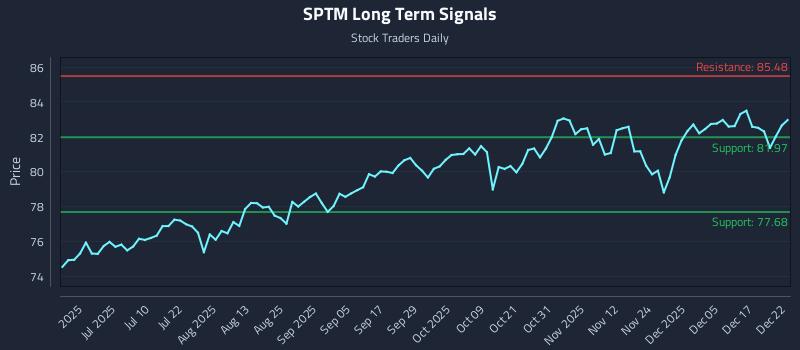 SPTM Long Term Analysis for December 23 2025 SPTM Long Term Analysis for December 23 2025