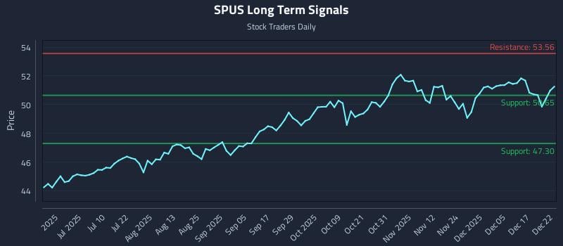 SPUS Long Term Analysis for December 23 2025
