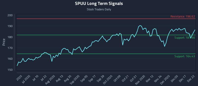 SPUU Long Term Analysis for December 23 2025