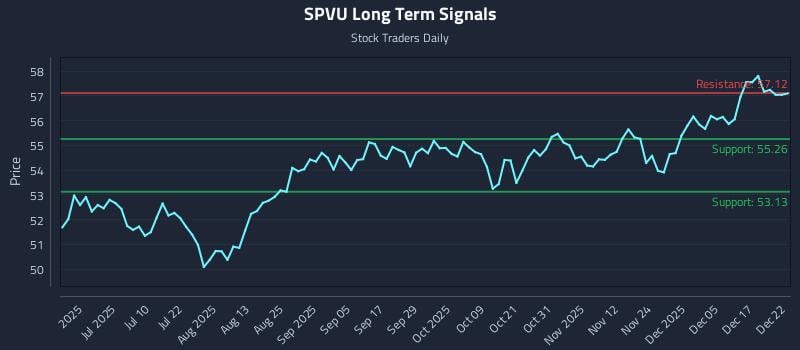 SPVU Long Term Analysis for December 23 2025 SPVU Long Term Analysis for December 23 2025