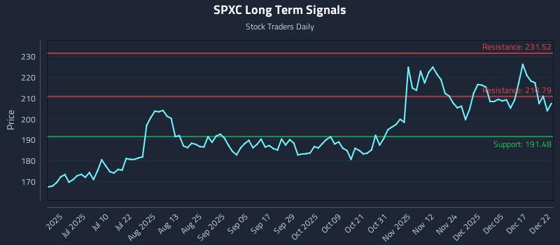 SPXC Long Term Analysis for December 23 2025