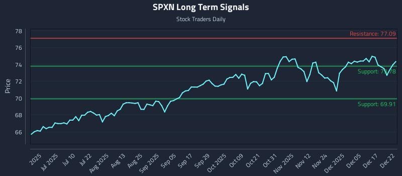 SPXN Long Term Analysis for December 23 2025