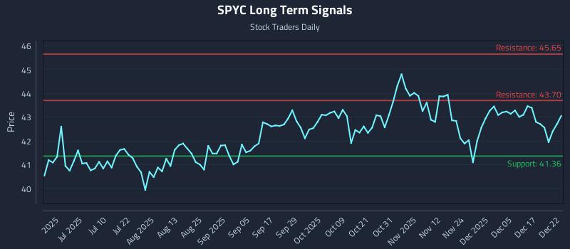 SPYC Long Term Analysis for December 23 2025