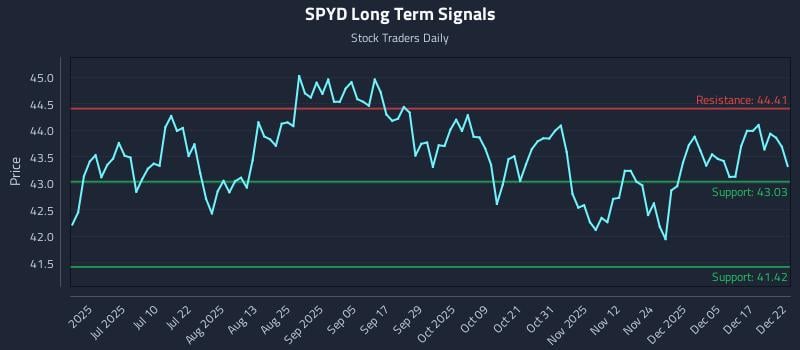 SPYD Long Term Analysis for December 23 2025 SPYD Long Term Analysis for December 23 2025
