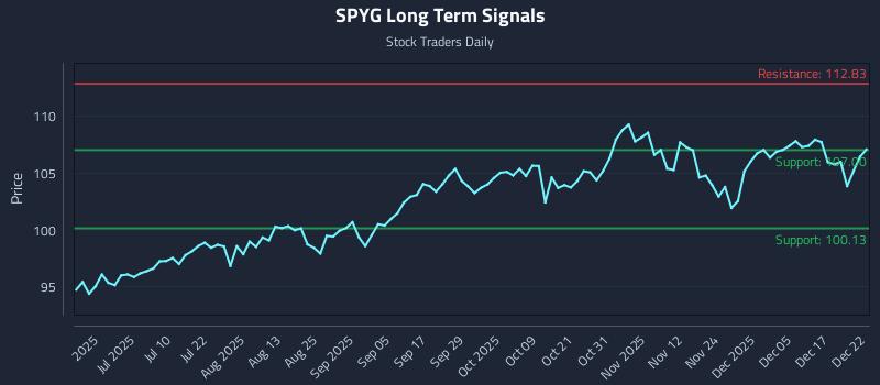SPYG Long Term Analysis for December 23 2025