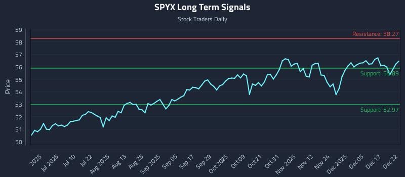 SPYX Long Term Analysis for December 23 2025 SPYX Long Term Analysis for December 23 2025