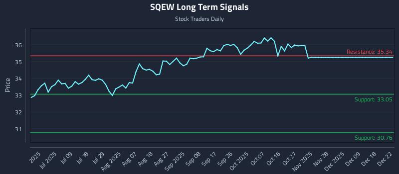 SQEW Long Term Analysis for December 23 2025