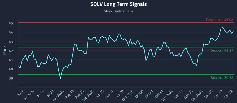 SQLV Long Term Analysis for December 23 2025