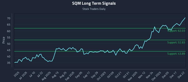 SQM Long Term Analysis for December 23 2025