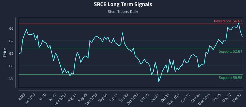 SRCE Long Term Analysis for December 23 2025