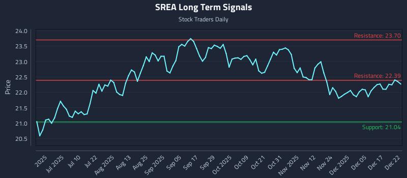SREA Long Term Analysis for December 23 2025 SREA Long Term Analysis for December 23 2025