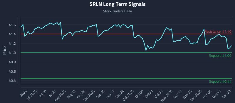 SRLN Long Term Analysis for December 23 2025