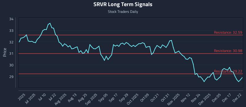SRVR Long Term Analysis for December 23 2025